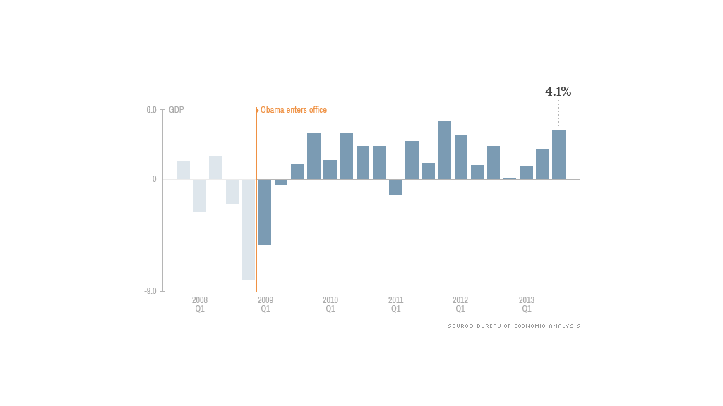 140127091800-obama-economy-gdp-1024x576