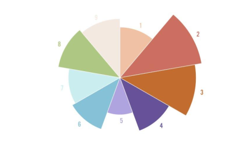 Example of Enneagram results 