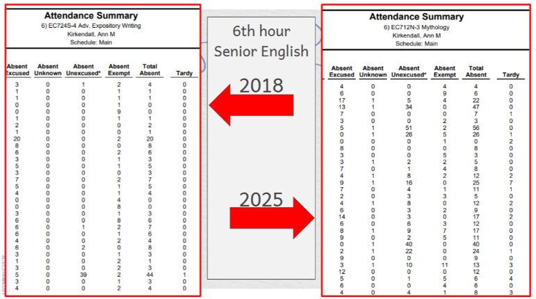 Chronic absenteeism is a problem